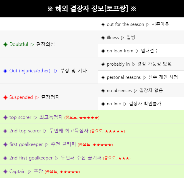  6월 2일~6월 3일 해외축구 결장자 정보~