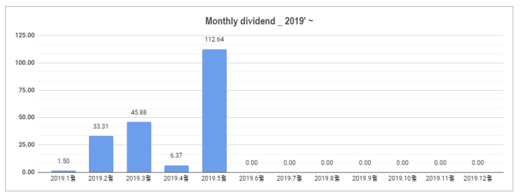  #4 [배당일지] '19.4~5월 미국주식 배당금 결산($6.37+112.64) / 애플(APPL)의 행보.