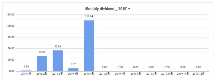 #4 [배당일지] '19.4~5월 미국주식 배당금 결산($6.37+112.64) / 애플(APPL)의 행보.