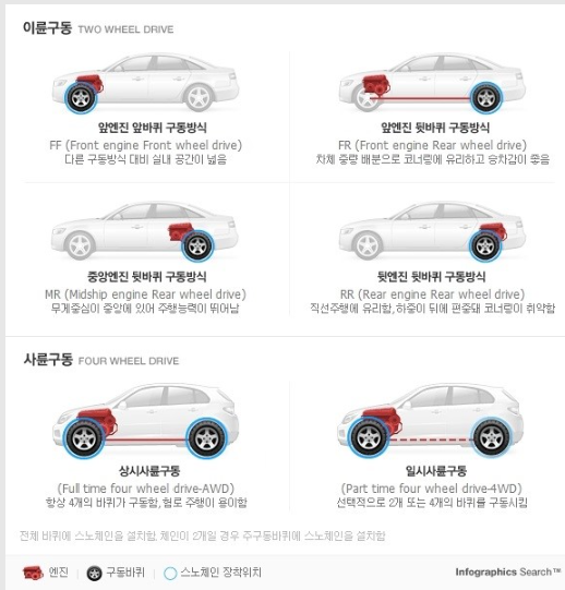자동차 구동방식 종류 Ff Fr Rr 4wd 네이버 블로그