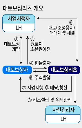 3기 신도시 토지<b>보상</b> 앞당긴다…대토<b>보상</b>과 <b>LH</b> 부동산 리츠(REITs)