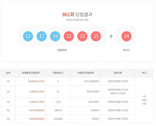  로또 861회 당첨번호, '11,17,19,21,22,25'...1등 4명 48억씩