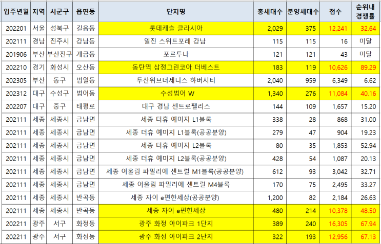  5월 5주 청약 결과 및 6월 1주 분양 일정(부개역 코오롱하늘채, 루원 지웰시티 푸르지오)