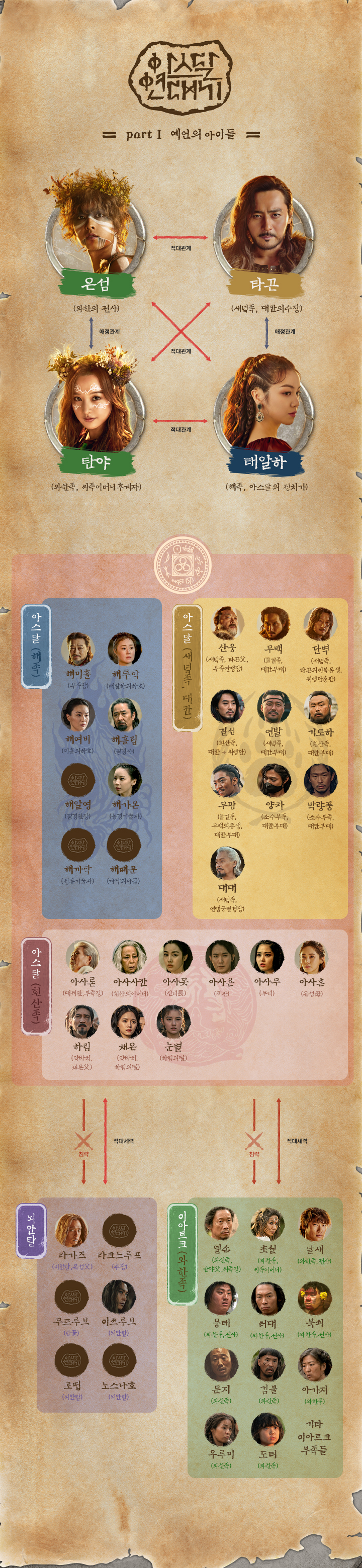  아스달연대기(tvn) 장동건, 송중기 등 인물관계도 & 등장인물 