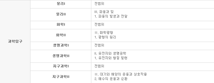  2019년 6월 모의고사 시간표, 출제범위(모의고사 끝나는 시간)