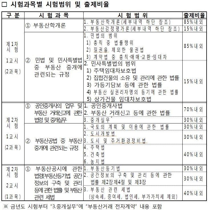 ê³µì¸ì¤'ê°œì‚¬ ì‹œí—˜ì¼ì • ë° ì‹œí—˜ê³¼ëª© ë„¤ì´ë²„ ë¸