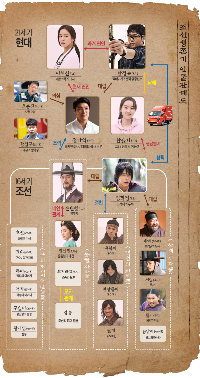  tv조선 드라마 조선생존기.강지환,경수진,송원석,박세완 출연.인물관계도와 인물소개.