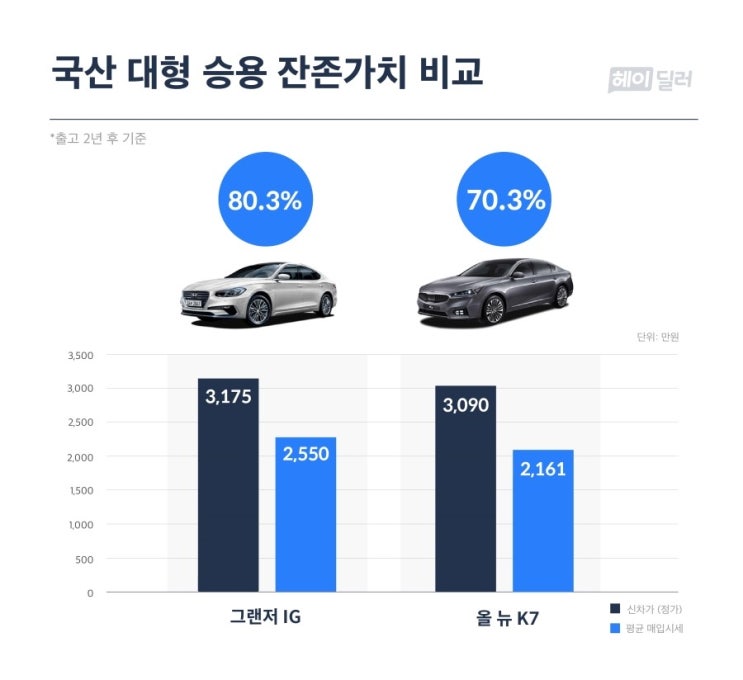  페이스리프트 앞둔 올 뉴 K7 중고차 잔존가치는?