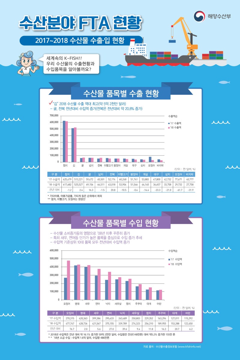 인포그래픽] 수산분야 FTA 현황 : 네이버 블로그