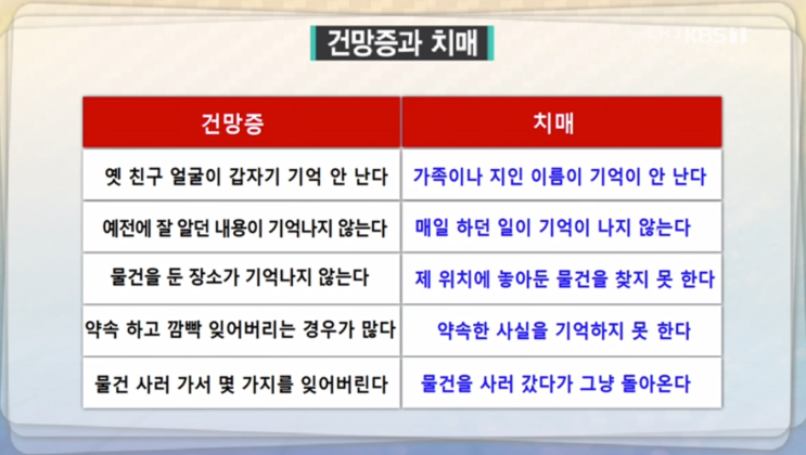  알츠하이머, 노인성질환 치매, 치매와건망증구별법