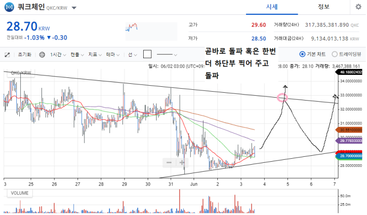 쿼크체인 차트 분석 19.6.3