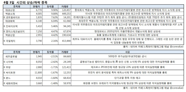 6월 3일 시간외특징주(태경산업,백광소재,센트럴바이오,태경화학,진바이오텍,국일제지,세우글로벌,부방,나이벡)