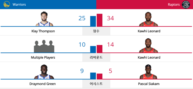  NBA 플레이오프 2019 - NBA FINALS (19.06.02) 토론토 랩터스 vs 골든 스테이트 워리어스 (TOR vs GSW)