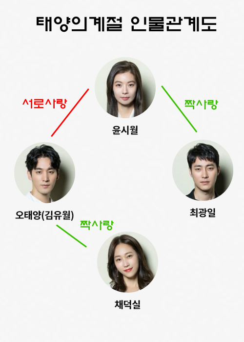  태양의 계절 인물관계도 몇부작 줄거리 한눈에 보기