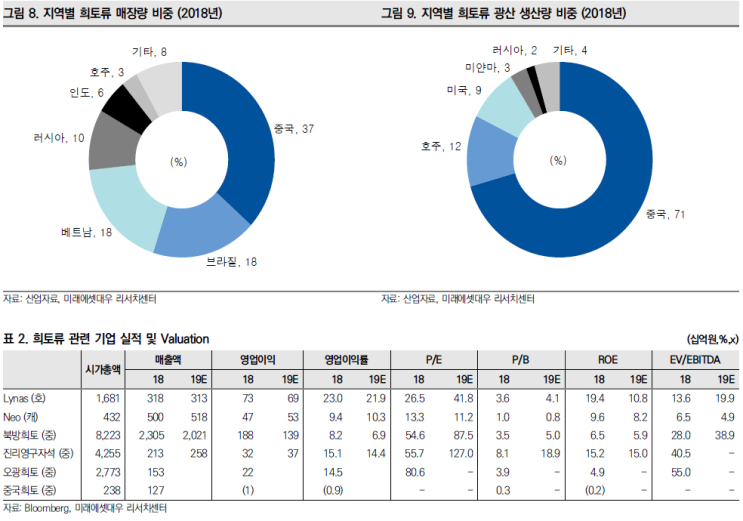  중국 수출 제한 우려로 꿈틀대는 희토류 가격과 수혜주 예상