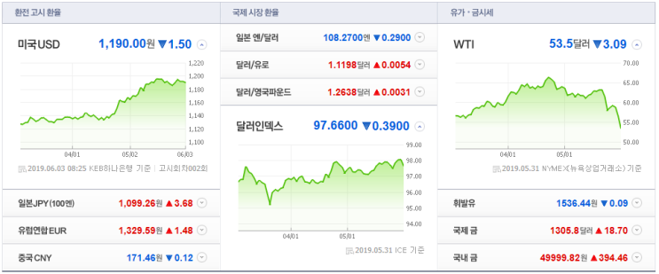  6월 3일 국제유가 - 대왕석유무역(주)