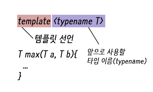 C++ 템플릿(Template), 템플릿 함수, 특수화