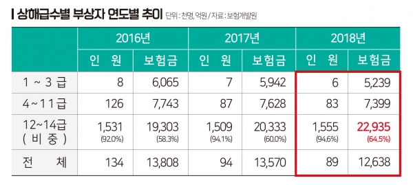 보험사, 車사고시 ‘뒷목부터 잡는’ 부상자 골치