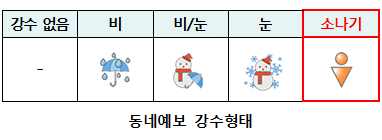  비야? 소나기야? 이제 동네예보에서 확인하세요!