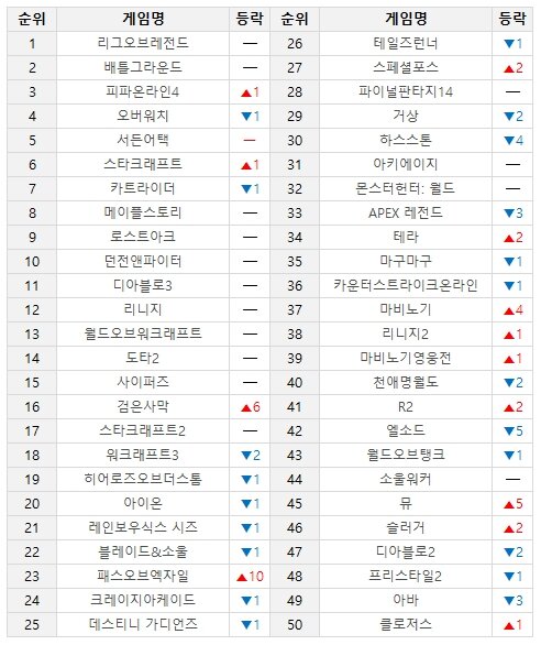  5월27일~6월2일 온라인PC게임 순위