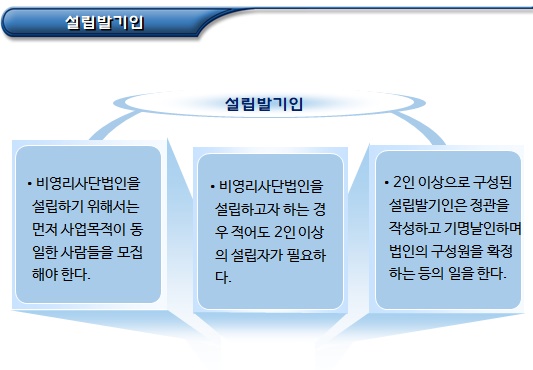 비영리사단법인 설립 준비(정관 작성 등) 비영리사단법인 설립 준비(정관 작성 등)