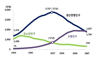  【새롬세평(世評)】 재앙으로 닥쳐온 생산인구 급감과 저출산 , '일회성 대증요법' 아닌 실현 가능한 구조적 개혁이 절실하다.