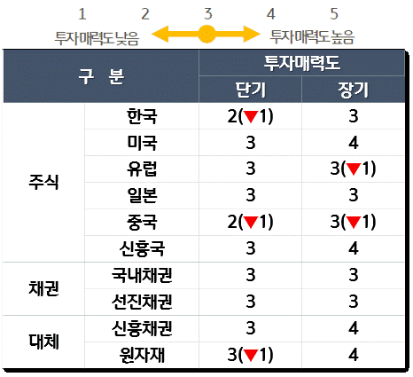  '19년 6월 WM투자전략(KB금융그룹)