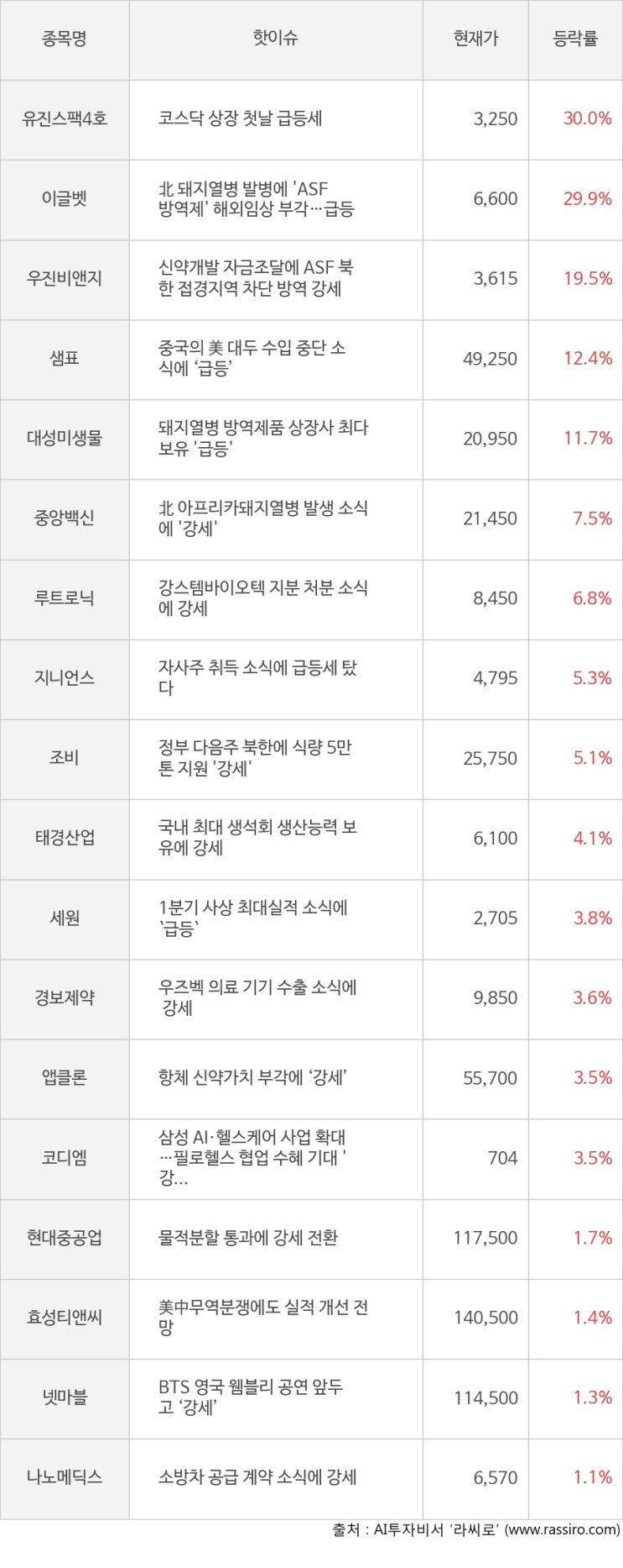  [모멘텀특징주] 오늘 유진스팩4호(30.0%), 이글벳(29.9%) 강세 이유는? 