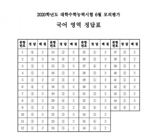  2019 6월 모의고사 등급컷, 1등급컷 국어 87점,수(가) 88점, 수(나) 89점
