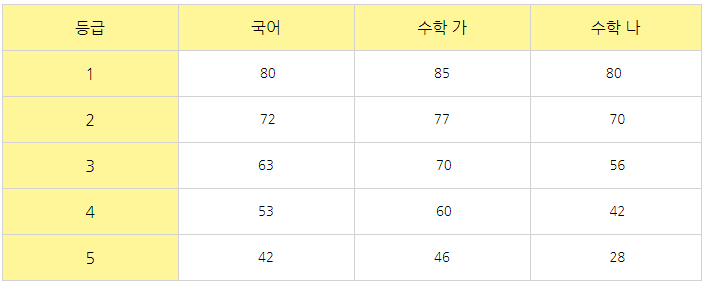  [고2] 2019년 6월 모의고사 등급컷/난이도/문제지