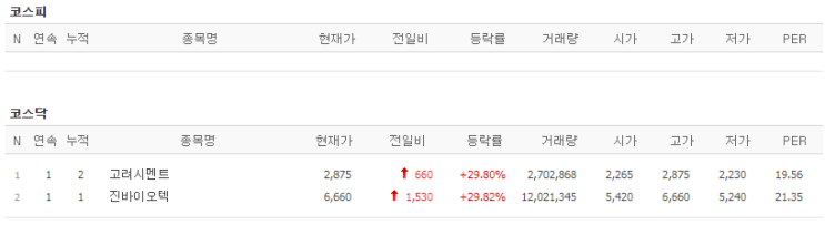  6월4일 상한가!(고려시멘트/진바이오텍)