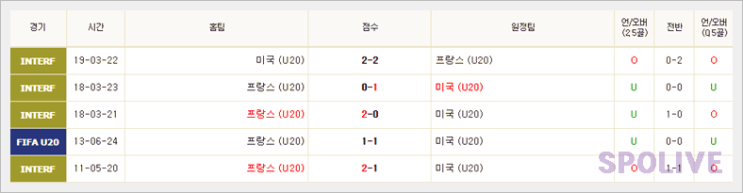  6월 5일 축구 프랑스 미국 u20월드컵 분석
