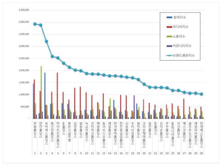  [브랜드평판] 지주회사 브랜드 2019년 6월 빅데이터 분석결과...1위 한솔홀딩스, 2위 한라홀딩스, 3위 유비쿼스홀딩스