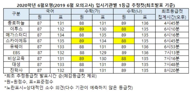  동탄 능동 푸른마을 수학학원 MIT수학, 2019년 6월 모의고사 수학 등급컷.