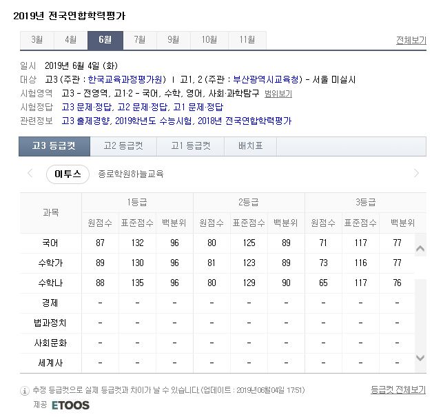  [스터디온] 2019년 6월 모의고사 고3 등급컷(예상)