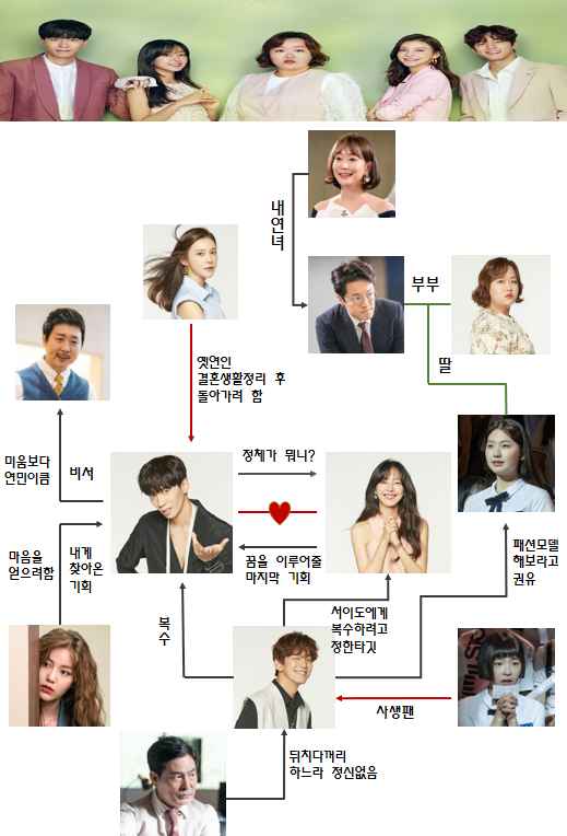  드라마 퍼퓸 인물관계도 등장인물 몇부작!