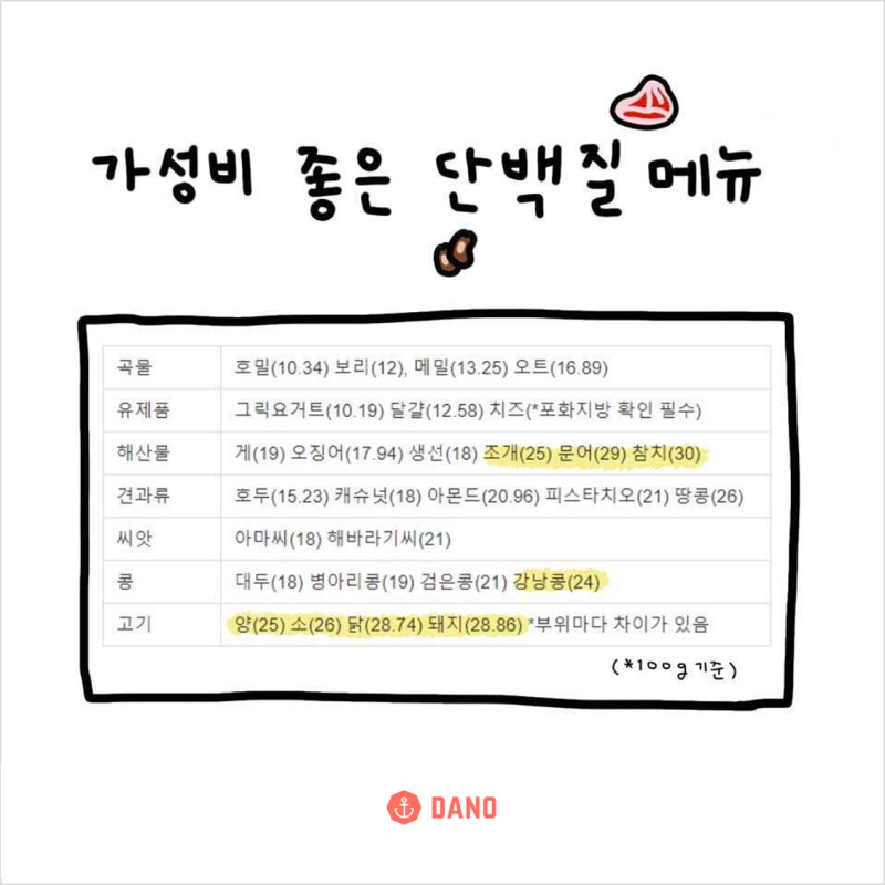 하루 단백질 섭취량 단백질 많은 음식은 다이어터를 위한 단백질 총정리 네이버 블로그