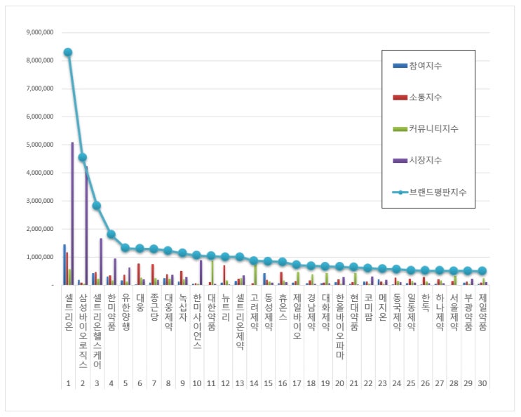  [브랜드평판]  제약바이오기업 브랜드  2019년 6월  빅데이터 분석결과....1위 셀트리온, 2위 삼성바이오로직스, 3위 셀트리온헬스케어