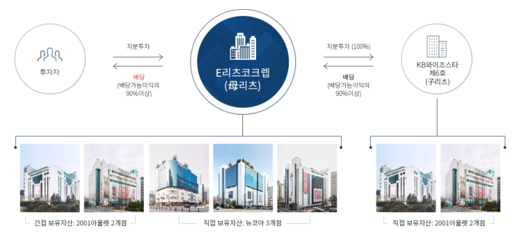  [주식] 이리츠 코크렙, 주가가 떨어져야 살 수 있다! REITs의 숙명