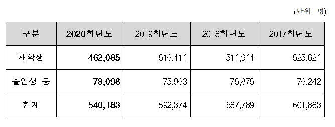  6월 모의고사 응시자 수