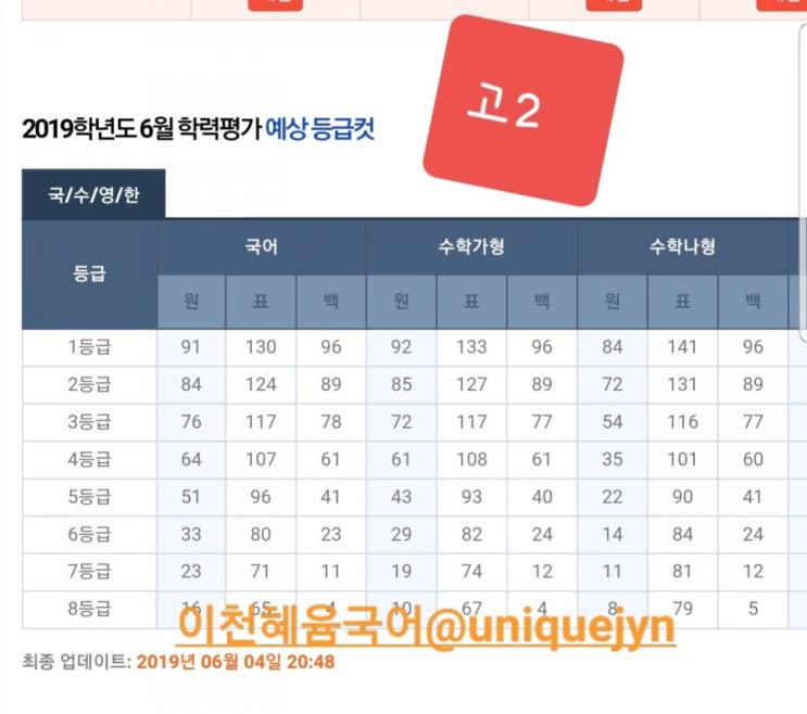  2019년 6월 모의고사 EBS 등급컷 고2