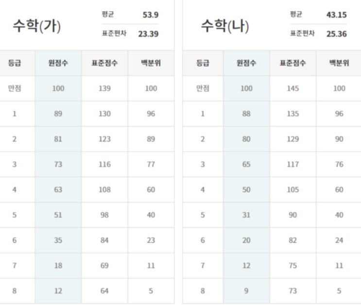  수송동수학학원추천- 2019년 06월 평가원 모의평가 이투스 등급컷 우선공개(군산고,군산여고,군산중앙여고,군산중앙고,군산제일고,군산동고,영광여고,전북외고,남성고,익산고,상산고)