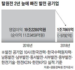  [발언] 12조 흑자냈던 發電 공기업들, 2년만에 1조 적자 (조선일보, 2019.06.04)