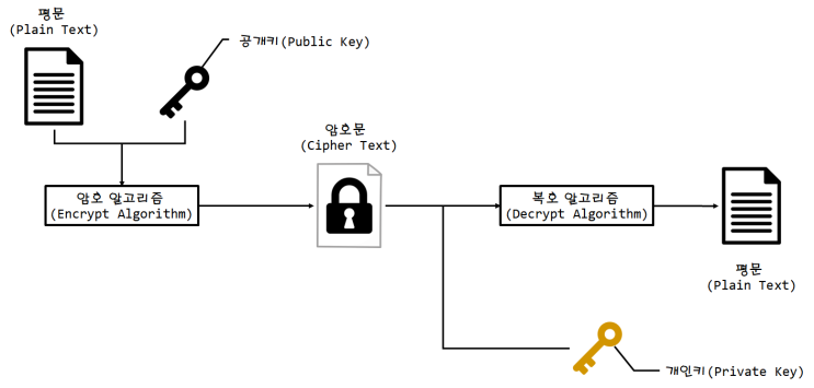  [보안/암호] RSA 암호화 복호화 (공개키 암호 시스템)