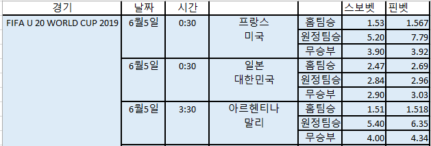  피파 FIFA U20 해외배당 (6월5일)