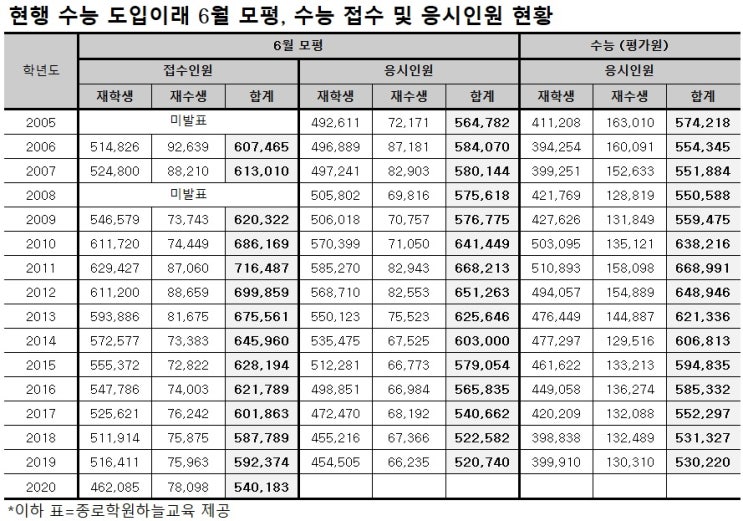  올해 6월 모평 응시자 '현수능 도입이래 최저'... 지방대 수시부터 '타격'