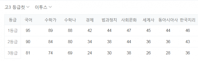  2019 6월 모의고사 고1,고2,고3 등급컷,답지 한국교육과정평가원 ebsi고등, 메가스터디 공개