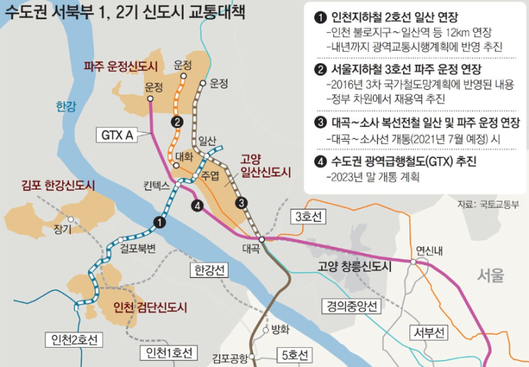  인천지하철 2호선 - 검단, 김포를 거쳐 일산까지 연장