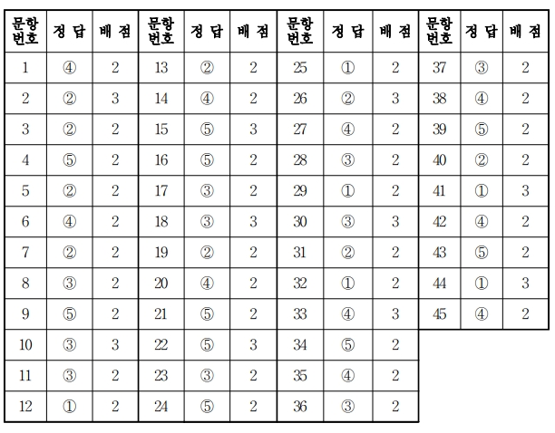  2019 6월 모의고사 어디에서 출제되었나? EBS 그리고 종로 사설모의고사에서 동일 지문 출제...수능보다 쉽게 출제 되었다 하나 체감 등급컷 상향될 듯 [안산국어학원]