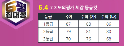  2019 6월 모의고사 등급컷, 대성마이맥·메가스터디·이투스 등 주요 입시회사 보니